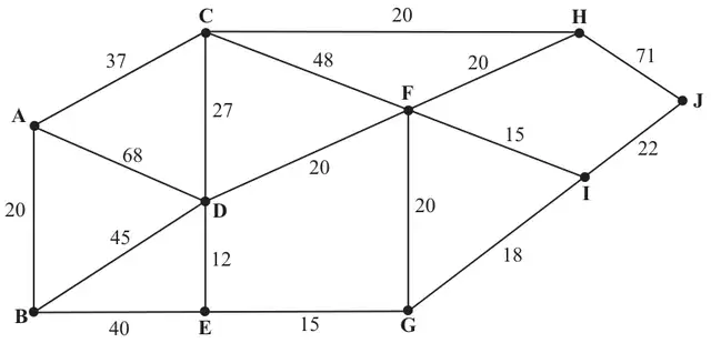 Figure 5: network with edges AC 37, AD 68, AB 20, BD 45, BE 40, CH 20, CF 48, CD 27, DF 20, DE 12, EG 15, FH 20, FI 15, FG 20, GI 18, HJ 71, IJ 22