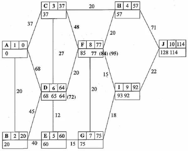 Dijkstra labelling: A 1 0; B 2 20 (20); C 3 37 (37); H 4 57 (57); E 5 60 (60); D 6 64 (68 65 64 (72)); G 7 75 (75); F 8 77 (85 77 (84) (95)); I 9 92 (93 92); J 10 114 (128 114)
