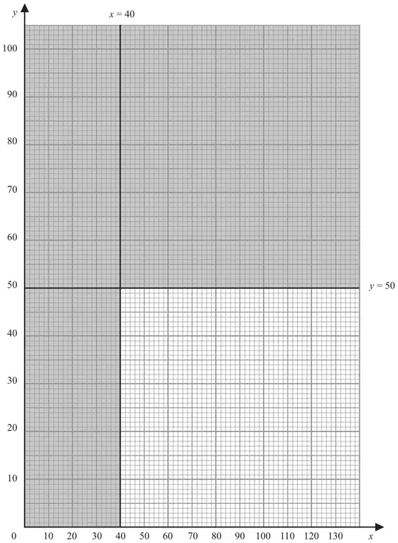 Figure 6: axes x from 0 to 130 and y from 0 to 100; lines x = 40 and y = 50; regions x < 40 and y > 50 shaded
