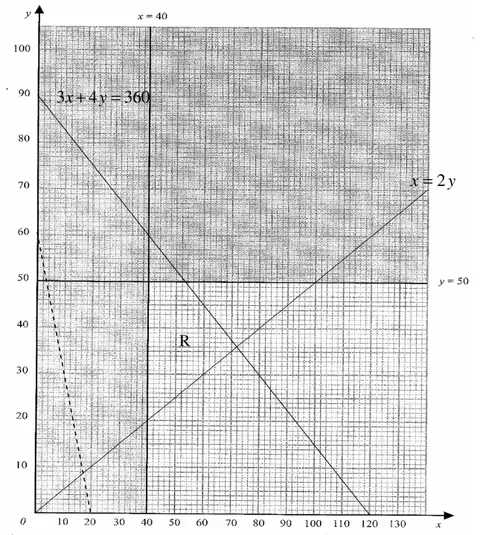 Diagram 1: lines 3x + 4y = 360 and x = 2y added to Figure 6, feasible region R, dashed objective line