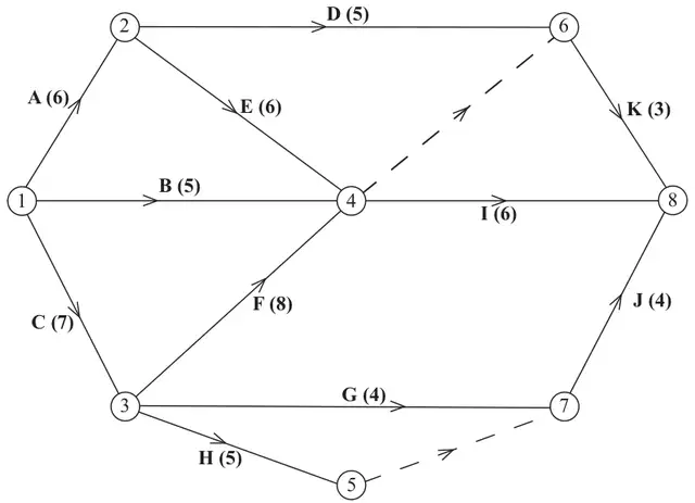 Figure 7: activity network on events 1 to 8: A (6) 1–2, B (5) 1–4, C (7) 1–3, D (5) 2–6, E (6) 2–4, F (8) 3–4, G (4) 3–7, H (5) 3–5, dummy 4–6, dummy 5–7, I (6) 4–8, K (3) 6–8, J (4) 7–8