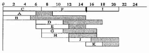 Cascade chart: critical C 0–7, F 7–15, I 15–21; A 0–6 with float; B 0–5 with float; D 6–11 with float; E 6–12 with float; G 7–11 with float; H 7–12 with float; J 12–16 with float; K 15–18 with float