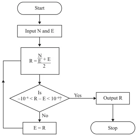 Figure 1: flow chart. Start; Input N and E; R = (N/E + E)/2; Is −10^−6 < R − E < 10^−6? No: E = R and loop back; Yes: Output R; Stop