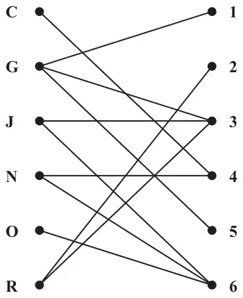 Figure 2: bipartite graph of possible allocations of C, G, J, N, O, R to tasks 1 to 6