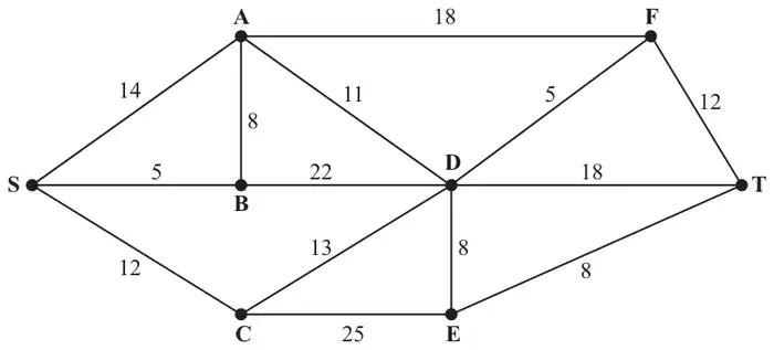 Figure 4: network of canals S, A, B, C, D, E, F, T with lengths in miles