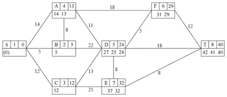 Dijkstra labelled diagram: S 1 0; B 2 5; C 3 12; A 4 13; D 5 24; F 6 29; E 7 32; T 8 40