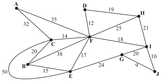 Figure 5: network of roads A to J with lengths in km
