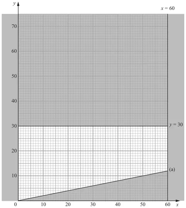 Figure 6: graph with the lines x = 60, y = 30 and a line labelled (a) through the origin, rejected regions shaded