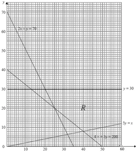 Graph showing y = 30, 5y = x, 2x + y = 70, 4x + 5y = 200 and the feasible region R