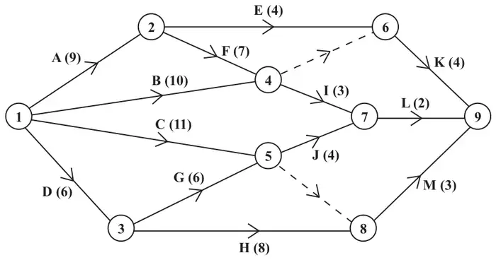 Figure 7: activity network with events 1 to 9 and activities A to M