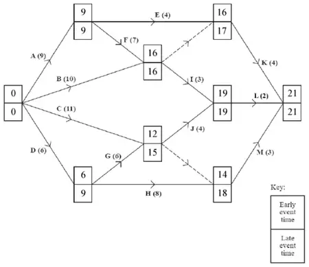 Activity network with early and late event times: 1 0/0, 2 9/9, 3 6/9, 4 16/16, 5 12/15, 6 16/17, 7 19/19, 8 14/18, 9 21/21