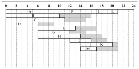Gantt chart: critical activities A, F, I, L on one row; non-critical activities B, C, D, E, G, H, J, K, M with floats shaded