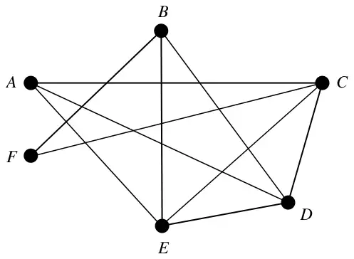 Figure 1: graph on vertices A, B, C, D, E, F