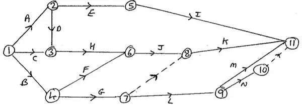 Activity network with events 1 to 11, a dummy from event 7 to event 8 and a dummy from event 10 to event 11