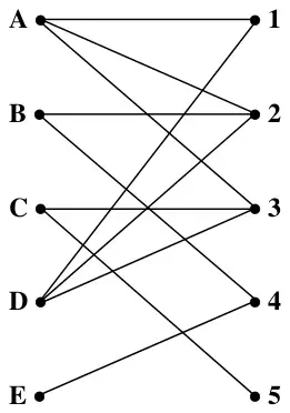 Figure 3: bipartite graph joining films A to E with times 1 to 5