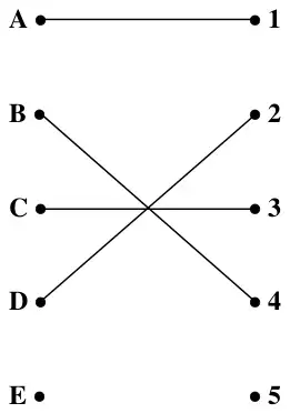 Figure 4: initial matching A to 1, B to 4, C to 3, D to 2