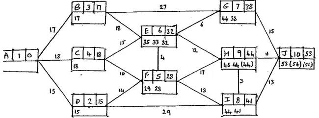 Dijkstra working: A 1 0; D 2 15; B 3 17; C 4 18; F 5 28; E 6 32; G 7 38; I 8 41; H 9 44; J 10 53