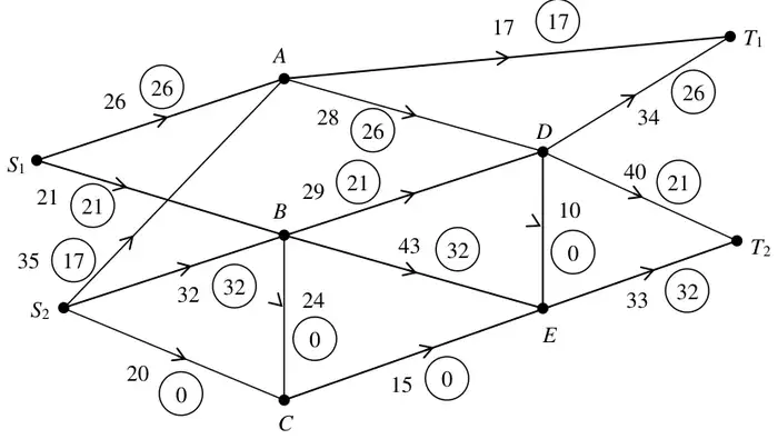 Figure 6: capacitated directed network with sources S1, S2 and sinks T1, T2; circled numbers show a feasible flow