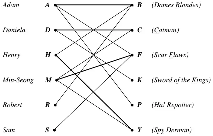 Figure 1: bipartite graph joining customers Adam (A), Daniela (D), Henry (H), Min-Seong (M), Robert (R), Sam (S) to films B, C, F, K, P, Y; bold lines A-B, D-C, H-Y, M-F show the initial matching