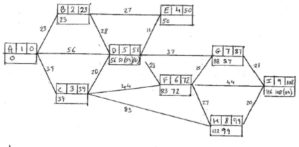 Dijkstra working: A 1 0; B 2 23; C 3 39; E 4 50; D 5 51; F 6 72; G 7 87; H 8 99; I 9 108