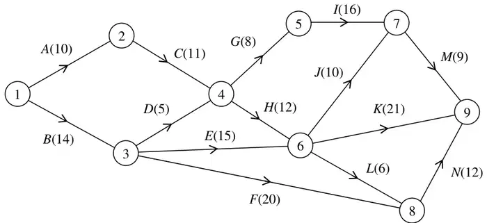Figure 4: activity network with events 1 to 9 and activities A(10) to N(12)