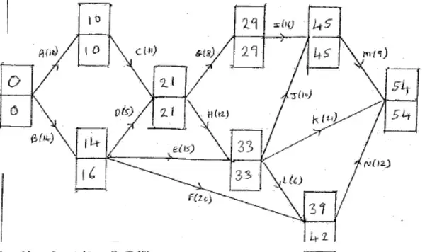 Early and late event times: 1: 0, 0; 2: 10, 10; 3: 14, 16; 4: 21, 21; 5: 29, 29; 6: 33, 33; 7: 45, 45; 8: 39, 42; 9: 54, 54