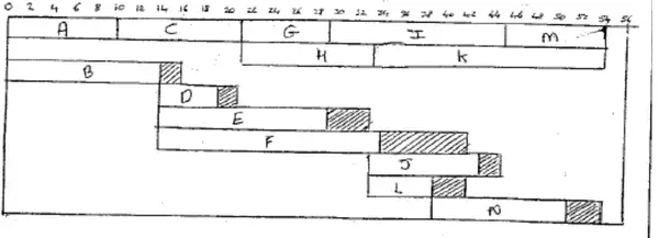 Cascade chart from 0 to 56 days with the critical activities A, C, G, I, M and H, K at the top and floats shaded