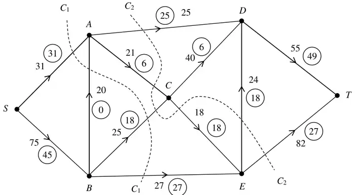 Figure 5: capacitated directed network from S to T with an initial flow in circles and cuts C1 and C2