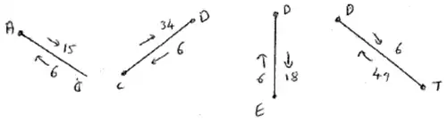 Labelling: AC forward 15, back 6; CD forward 34, back 6; DE 6 and 18; DT forward 6, back 49