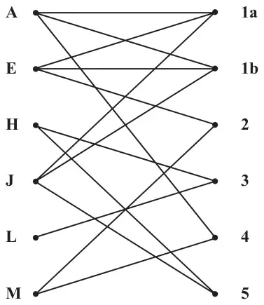 Figure 1: bipartite graph joining workers A, E, H, J, L, M to tasks 1a, 1b, 2, 3, 4, 5
