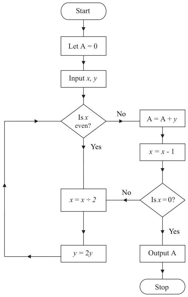 Figure 3: flow chart. Let A = 0, input x, y; if x even, x = x / 2 and y = 2y and repeat; if x odd, A = A + y, x = x - 1, then if x = 0 output A and stop, else x = x / 2, y = 2y