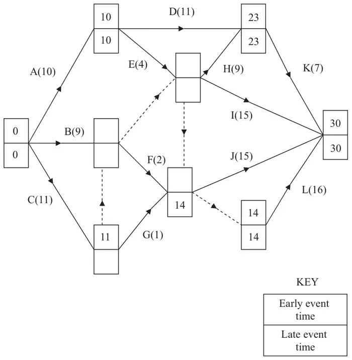 Figure 5: activity network with activities A to L, durations in brackets, and early and late event time boxes