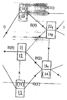 Part of the network with the completed early and late event times
