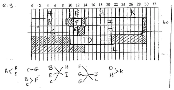 Scheduling diagram of the activities on 5 workers over 30 days, with the precedences listed below it