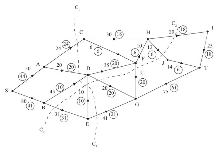 Figure 6: capacitated directed network from S to T with capacities, initial flows in circles, and cuts C1 and C2