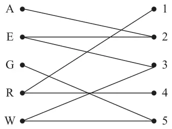 Figure 1: bipartite graph joining tour guides A, E, G, R, W to coach trips 1 to 5