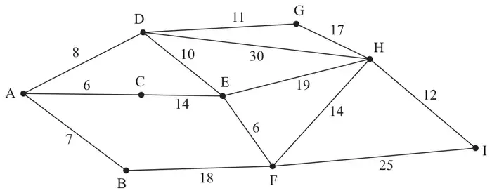 Figure 3: network of roads with vertices A to I and lengths in km