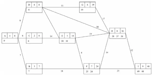 Dijkstra boxes: A 1 0; D 4 8; C 2 6; B 3 7; E 5 18 (20 18); G 6 19; F 7 24 (25 24); H 8 36 (38 37 36); I 9 48 (49 48)