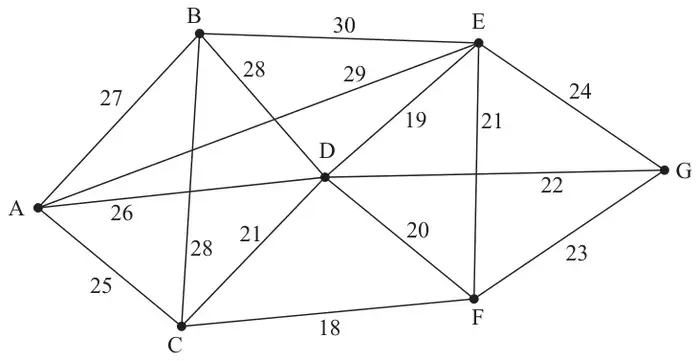 Figure 4: network with vertices A to G and arc weights
