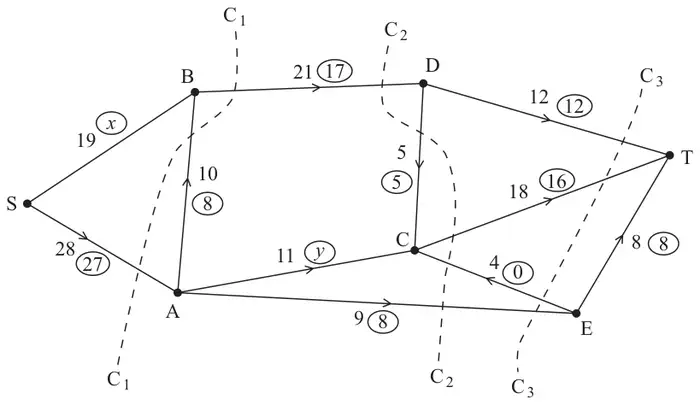 Figure 5: capacitated directed network of pipes from S to T with feasible flows in circles, including x and y, and cuts C1, C2, C3