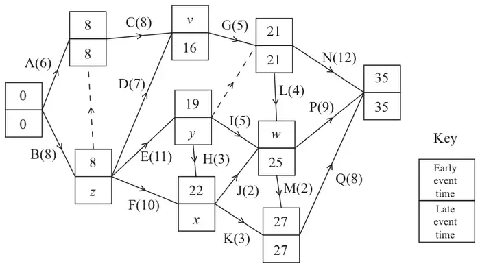 Figure 6: activity network with activities A to Q, durations in days, and early and late event times including v, w, x, y and z