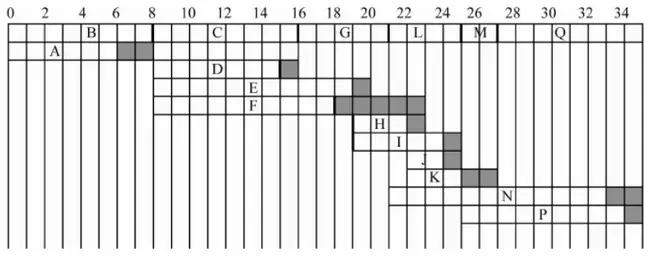 Cascade chart from 0 to 35 days with critical activities B, C, G, L, M, Q on the top row and the other activities below with their floats shaded