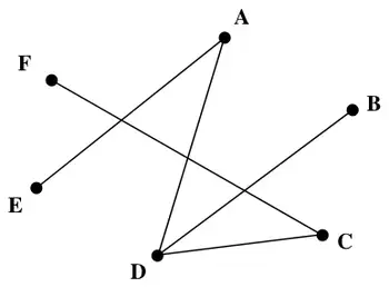 Tree: AD, AE, DB, DC, CF
