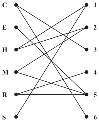 Figure 1: bipartite graph joining workers C, E, H, M, R, S to tasks 1 to 6