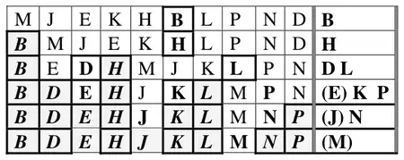 Quick sort passes on the initials M J E K H B L P N D with pivots shown, ending B D E H J K L M N P