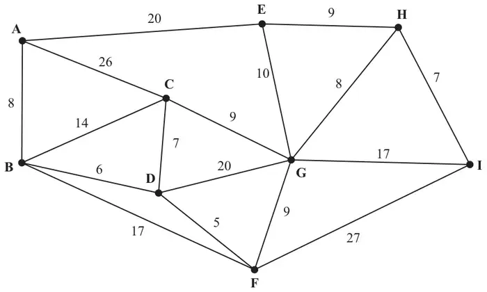 Figure 4: network of roads with vertices A to I and lengths in km