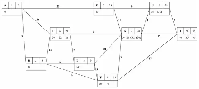 Dijkstra boxes: A 1 0; B 2 8; D 3 14; F 4 19 (25 19); E 5 20; C 6 21 (26 22 21); G 7 28 (34 28 (30) (30)); H 8 29 (29 (36)); I 9 36 (46 45 36)