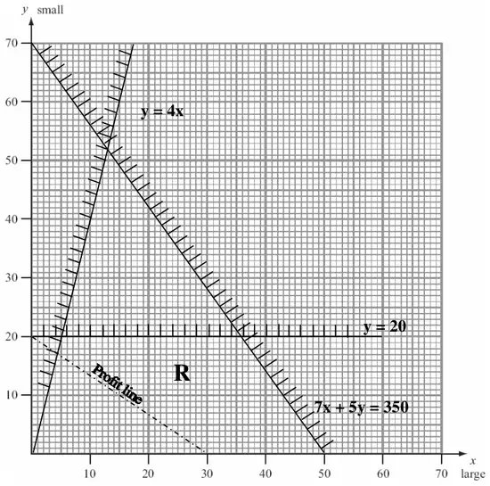 Graph of y = 4x, y = 20 and 7x + 5y = 350 with rejected regions hatched, feasible region R and a dashed profit line