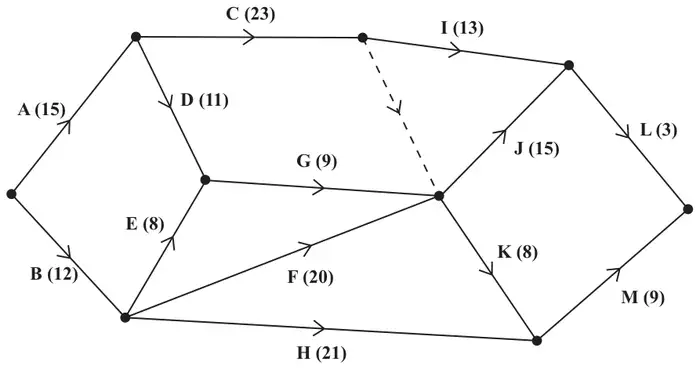 Figure 5: activity network with activities A to M and durations in days