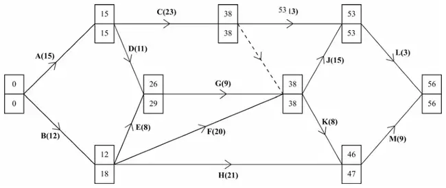 Network with early and late event times: 0/0, 15/15, 12/18, 26/29, 38/38, 38/38, 46/47, 53/53, 56/56